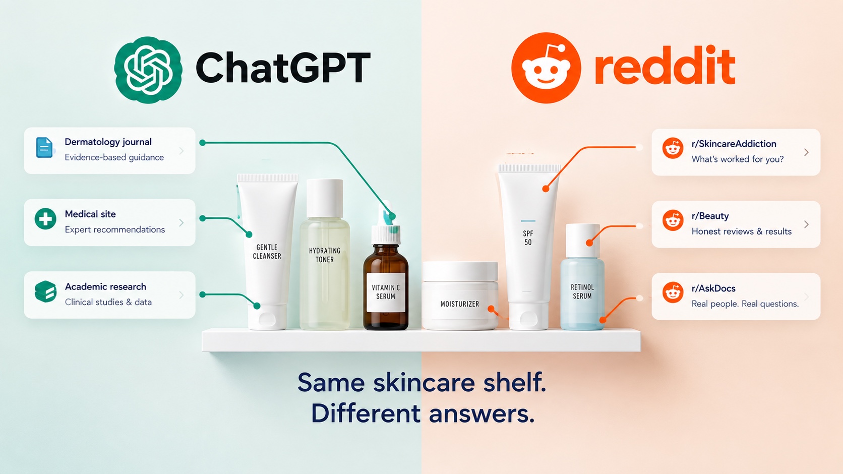 Split-screen illustration. A shelf of unbranded skincare products runs across the middle. On the left, the ChatGPT logo, with lines from the products to cards reading Dermatology journal, Medical site and Academic research. On the right, the Reddit logo, with lines to cards reading r/SkincareAddiction, r/Beauty and r/AskDocs. Text across the bottom reads, Same skincare shelf. Different answers.